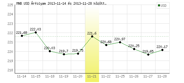 USA Dollár grafikon - 2013. 11. 21.