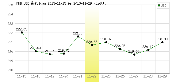 USA Dollár grafikon - 2013. 11. 22.