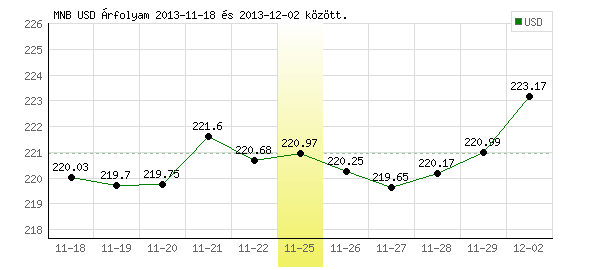 USA Dollár grafikon - 2013. 11. 25.