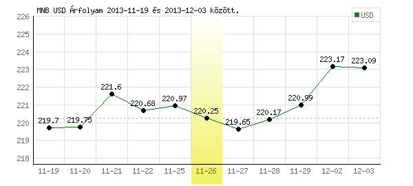 USA Dollár grafikon - 2013. 11. 26.