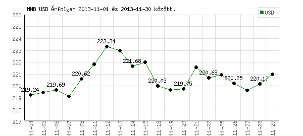 USA Dollár grafikon - 2013. 11.