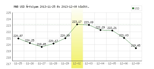 USA Dollár grafikon - 2013. 12. 02.