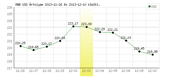 USA Dollár grafikon - 2013. 12. 03.