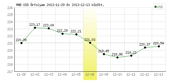 USA Dollár grafikon - 2013. 12. 06.