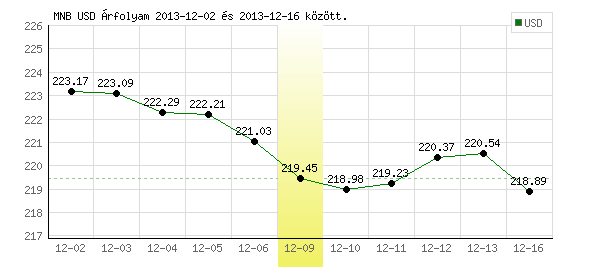 USA Dollár grafikon - 2013. 12. 09.