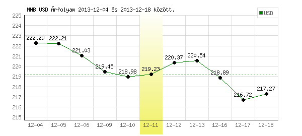 USA Dollár grafikon - 2013. 12. 11.