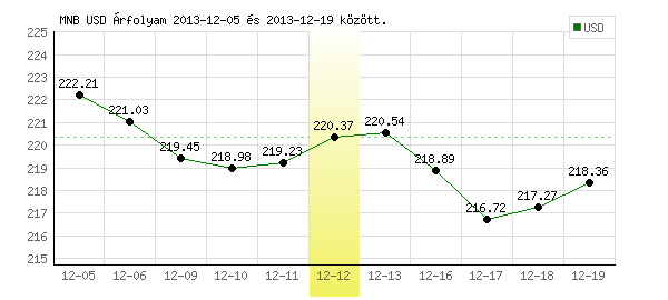 USA Dollár grafikon - 2013. 12. 12.