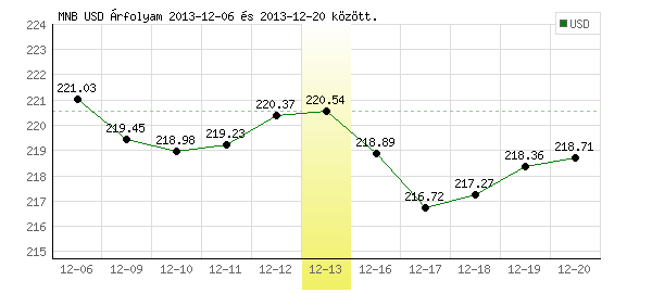 USA Dollár grafikon - 2013. 12. 13.