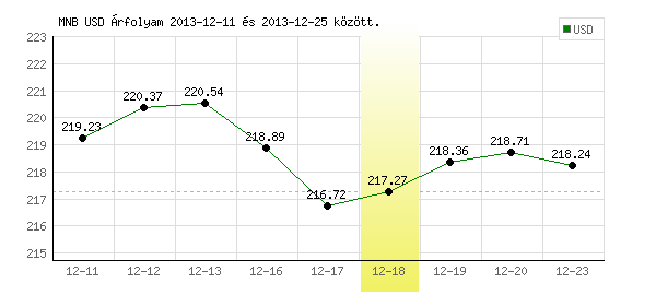USA Dollár grafikon - 2013. 12. 18.