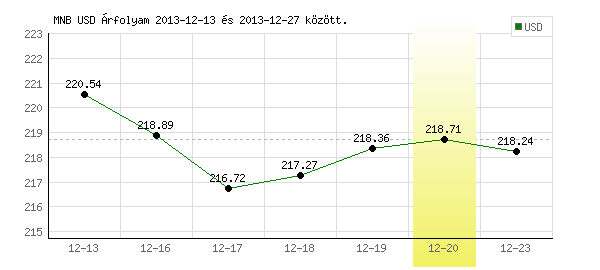 USA Dollár grafikon - 2013. 12. 20.