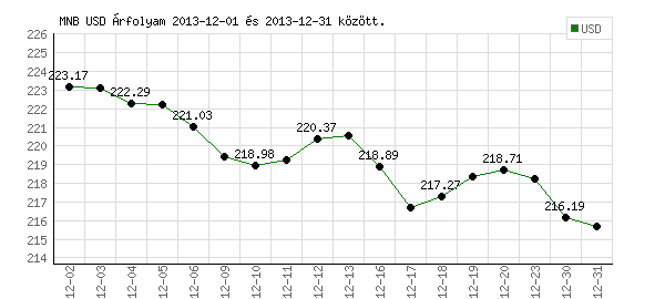 USA Dollár grafikon - 2013. 12.