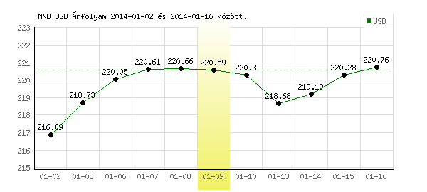 USA Dollár grafikon - 2014. 01. 09.