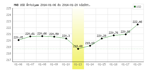 USA Dollár grafikon - 2014. 01. 13.