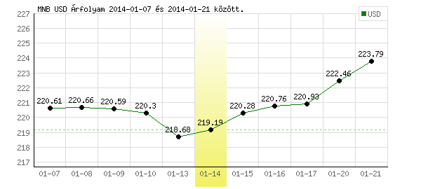USA Dollár grafikon - 2014. 01. 14.