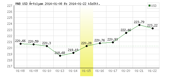 USA Dollár grafikon - 2014. 01. 15.
