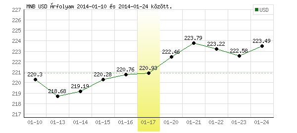 USA Dollár grafikon - 2014. 01. 17.
