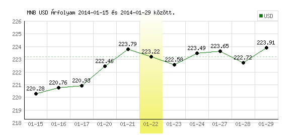USA Dollár grafikon - 2014. 01. 22.