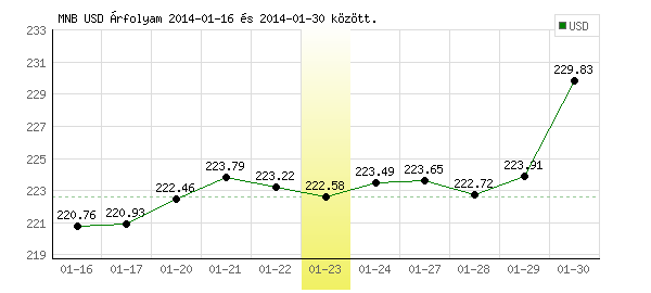 USA Dollár grafikon - 2014. 01. 23.