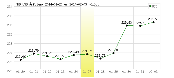 USA Dollár grafikon - 2014. 01. 27.