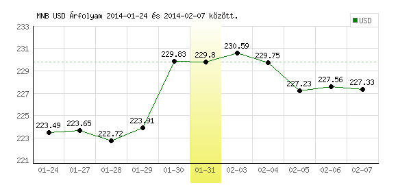 USA Dollár grafikon - 2014. 01. 31.