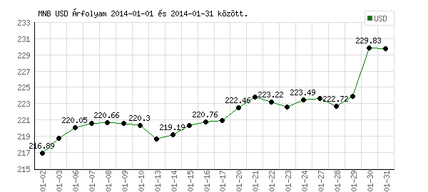 USA Dollár grafikon - 2014. 01.