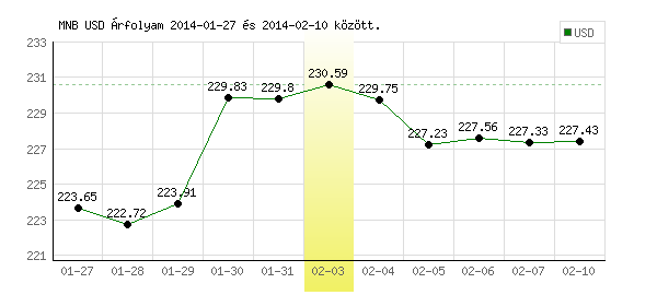 USA Dollár grafikon - 2014. 02. 03.