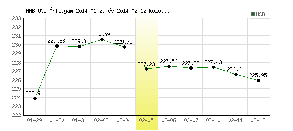 USA Dollár grafikon - 2014. 02. 05.