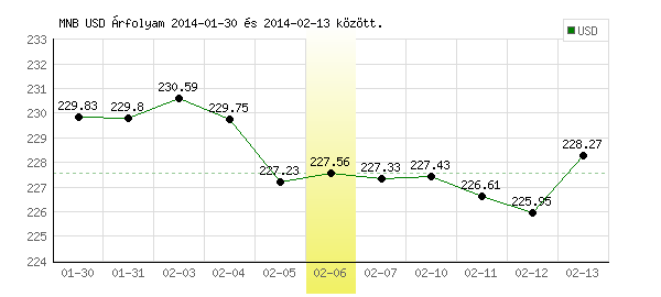 USA Dollár grafikon - 2014. 02. 06.
