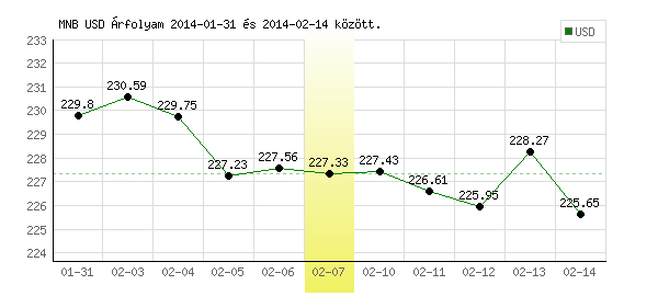 USA Dollár grafikon - 2014. 02. 07.