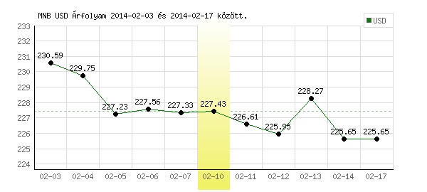 USA Dollár grafikon - 2014. 02. 10.