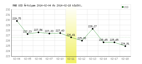 USA Dollár grafikon - 2014. 02. 11.