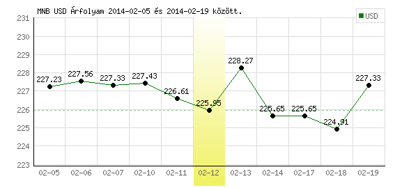 USA Dollár grafikon - 2014. 02. 12.