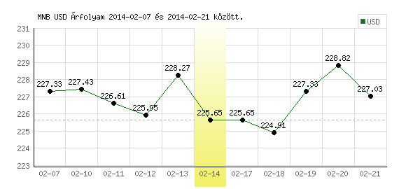 USA Dollár grafikon - 2014. 02. 14.