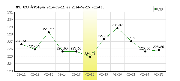 USA Dollár grafikon - 2014. 02. 18.