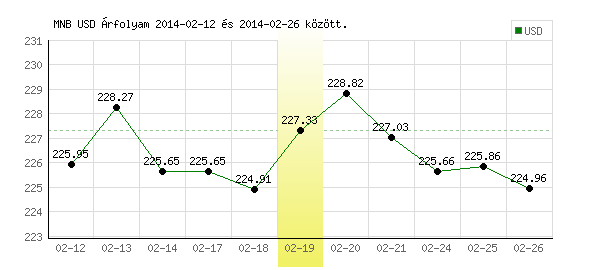 USA Dollár grafikon - 2014. 02. 19.