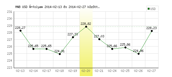USA Dollár grafikon - 2014. 02. 20.
