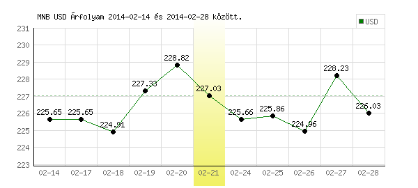 USA Dollár grafikon - 2014. 02. 21.