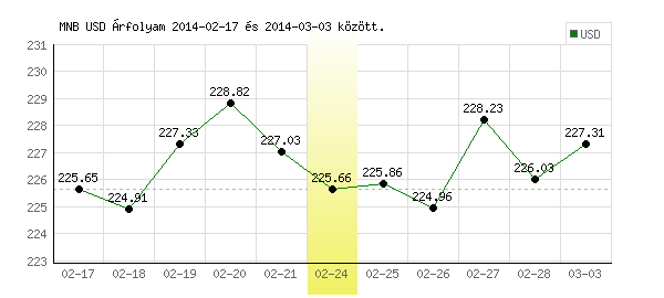 USA Dollár grafikon - 2014. 02. 24.