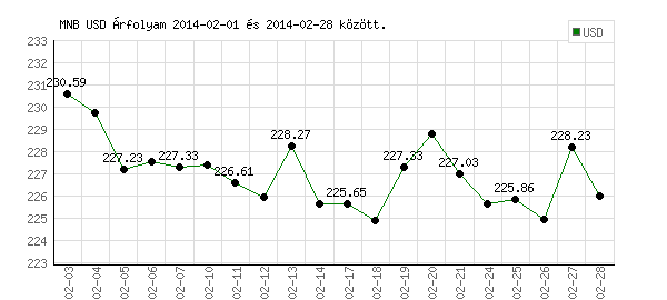 USA Dollár grafikon - 2014. 02.