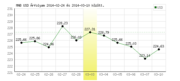 USA Dollár grafikon - 2014. 03. 03.