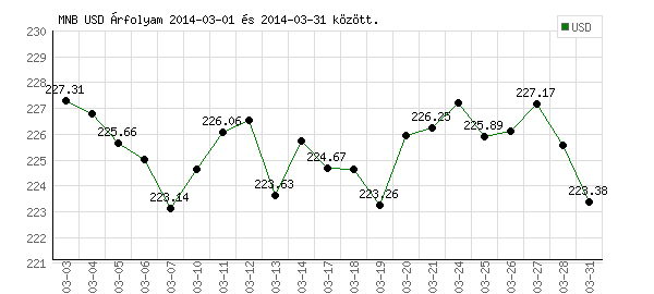 USA Dollár grafikon - 2014. 03.