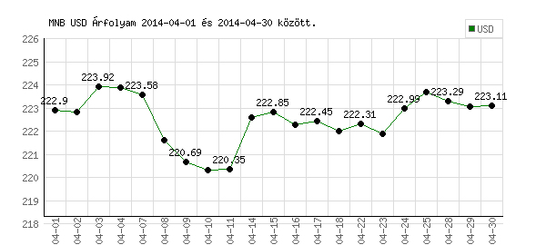 USA Dollár grafikon - 2014. 04.