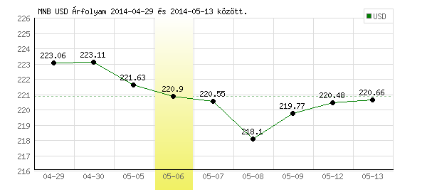USA Dollár grafikon - 2014. 05. 06.