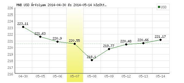 USA Dollár grafikon - 2014. 05. 07.
