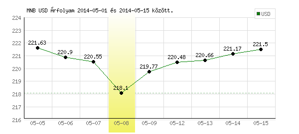 USA Dollár grafikon - 2014. 05. 08.