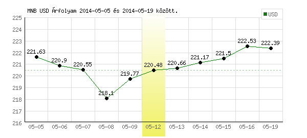 USA Dollár grafikon - 2014. 05. 12.
