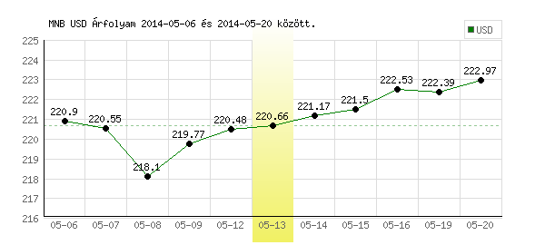 USA Dollár grafikon - 2014. 05. 13.