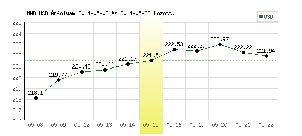 USA Dollár grafikon - 2014. 05. 15.