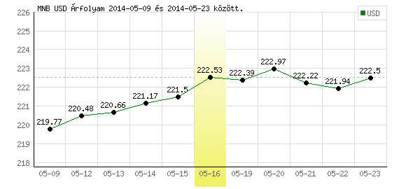 USA Dollár grafikon - 2014. 05. 16.