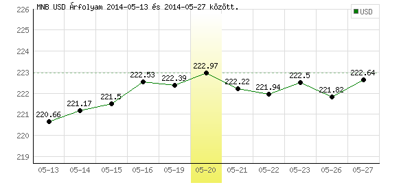 USA Dollár grafikon - 2014. 05. 20.